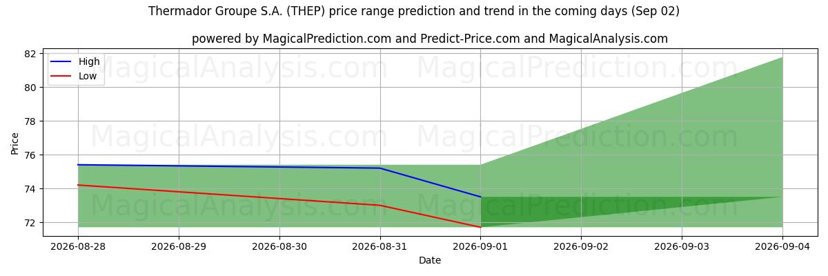 High and low price prediction by AI for Thermador Groupe S.A. (THEP) (02 Sep)