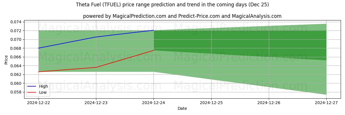 High and low price prediction by AI for سوخت تتا (TFUEL) (25 Dec)