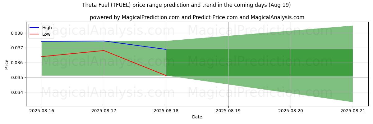 High and low price prediction by AI for Theta polttoaine (TFUEL) (19 Aug)