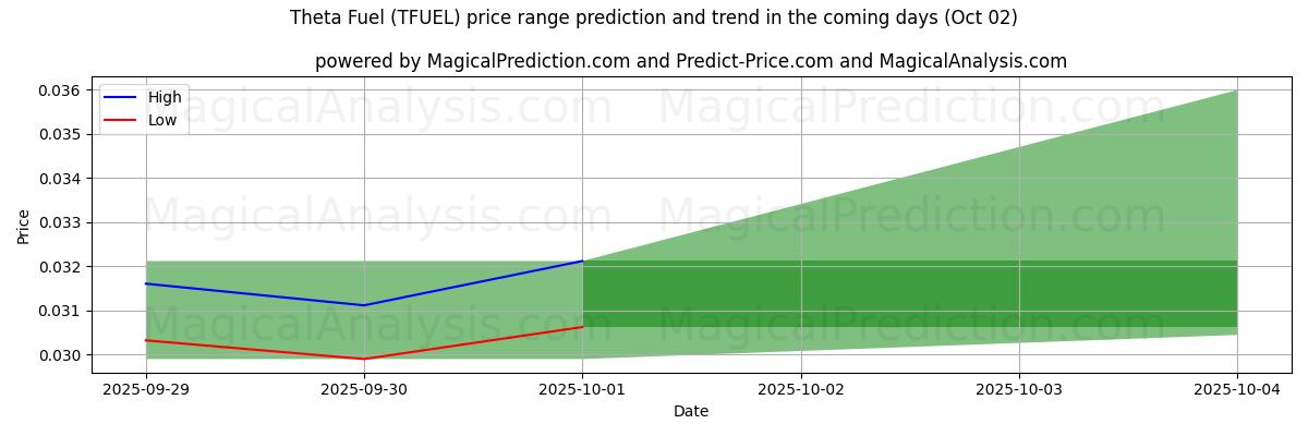 High and low price prediction by AI for Carburant thêta (TFUEL) (02 Oct)