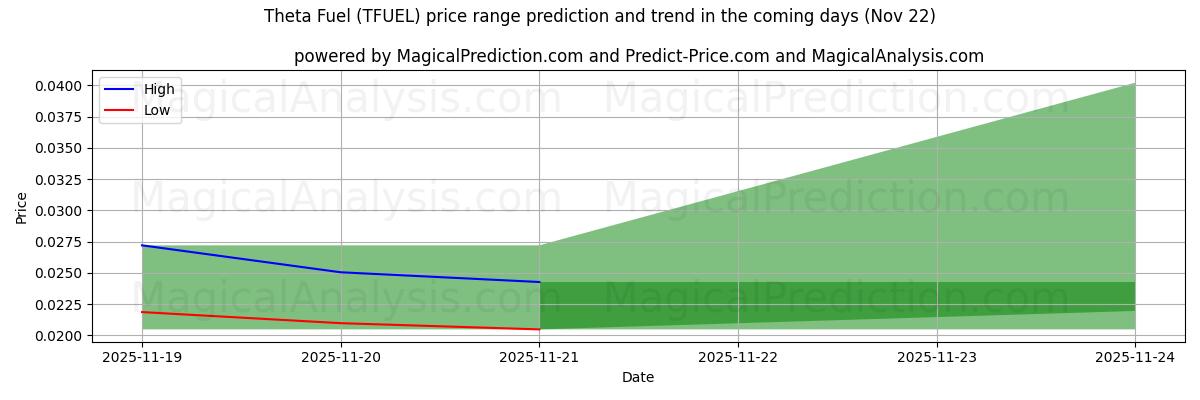 High and low price prediction by AI for Theta Fuel (TFUEL) (22 Nov)