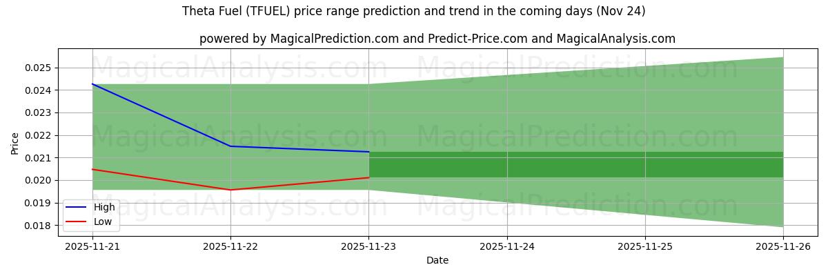 High and low price prediction by AI for 세타 연료 (TFUEL) (24 Nov)