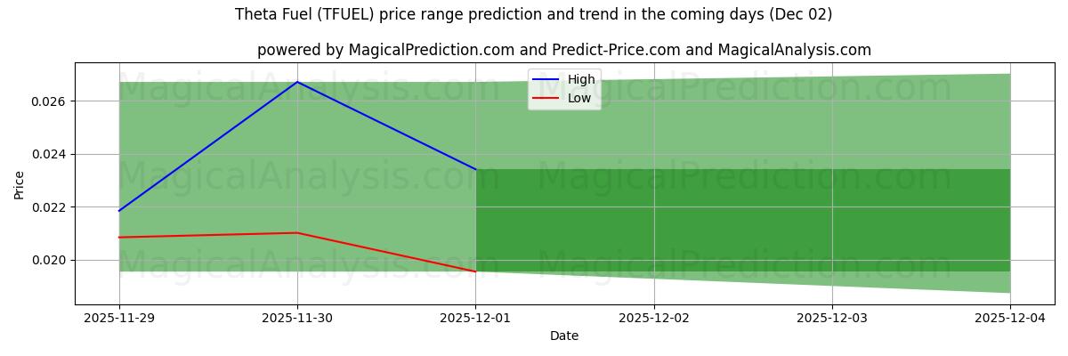 High and low price prediction by AI for Theta Fuel (TFUEL) (02 Dec)
