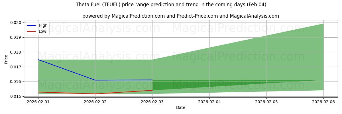 High and low price prediction by AI for Theta Fuel (TFUEL) (04 Feb)