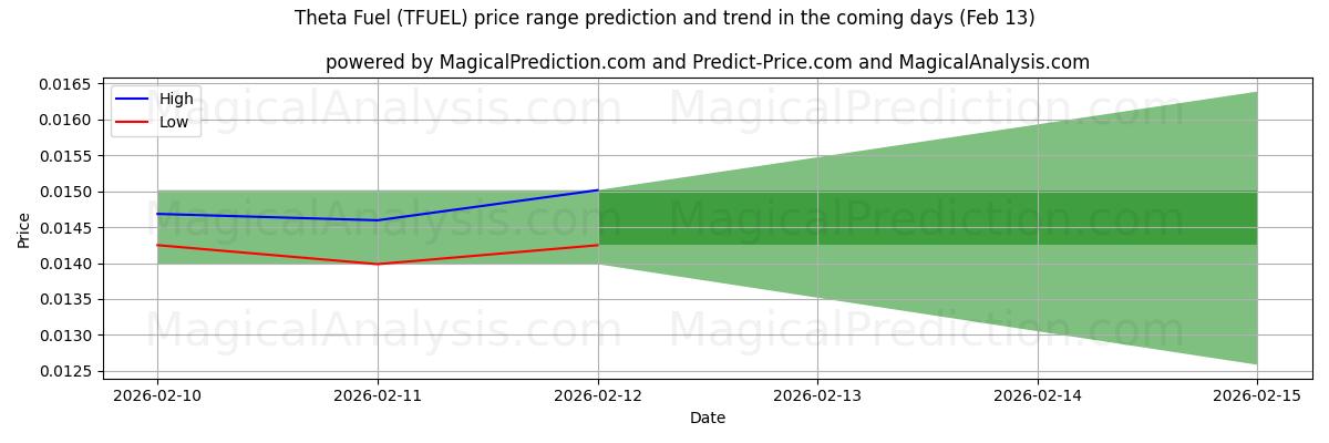 High and low price prediction by AI for Theta Fuel (TFUEL) (13 Feb)
