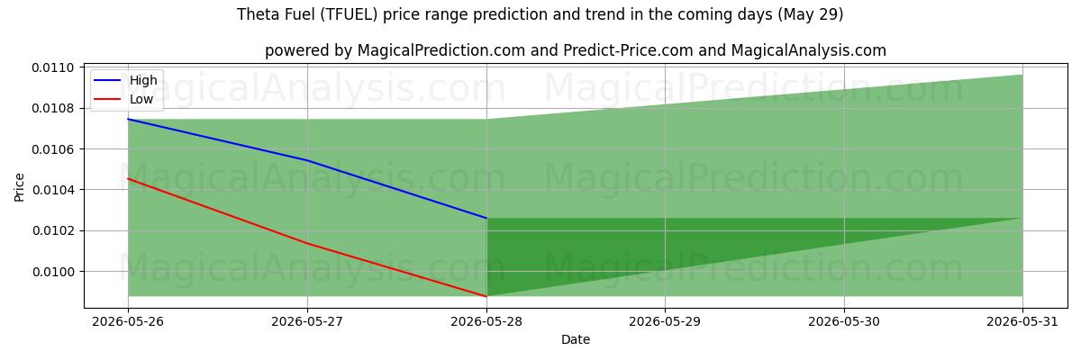 High and low price prediction by AI for Carburant thêta (TFUEL) (29 May)