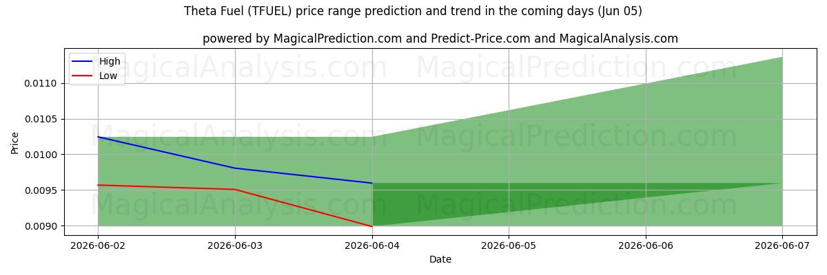 High and low price prediction by AI for سوخت تتا (TFUEL) (05 Jun)