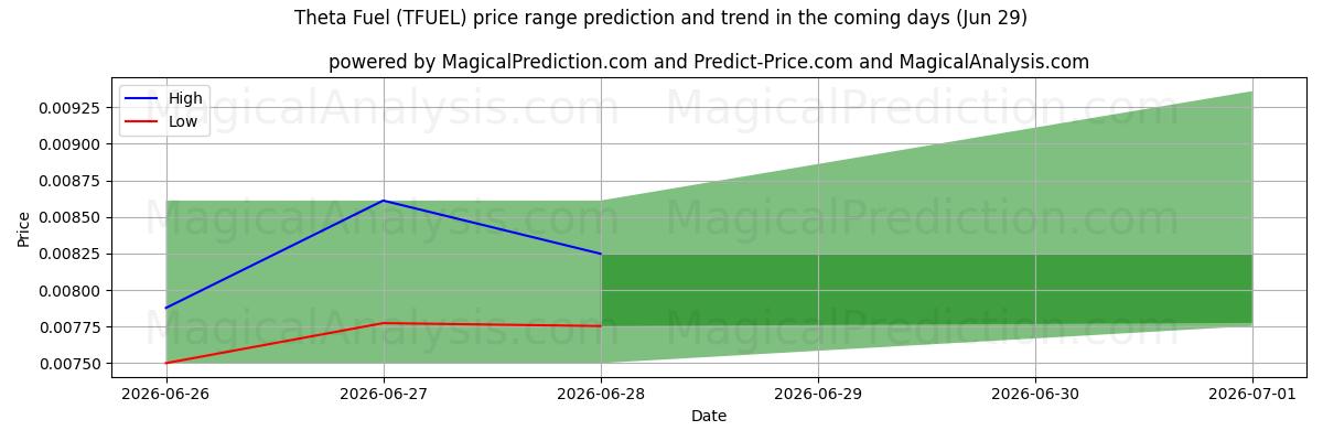 High and low price prediction by AI for 세타 연료 (TFUEL) (26 Jun)
