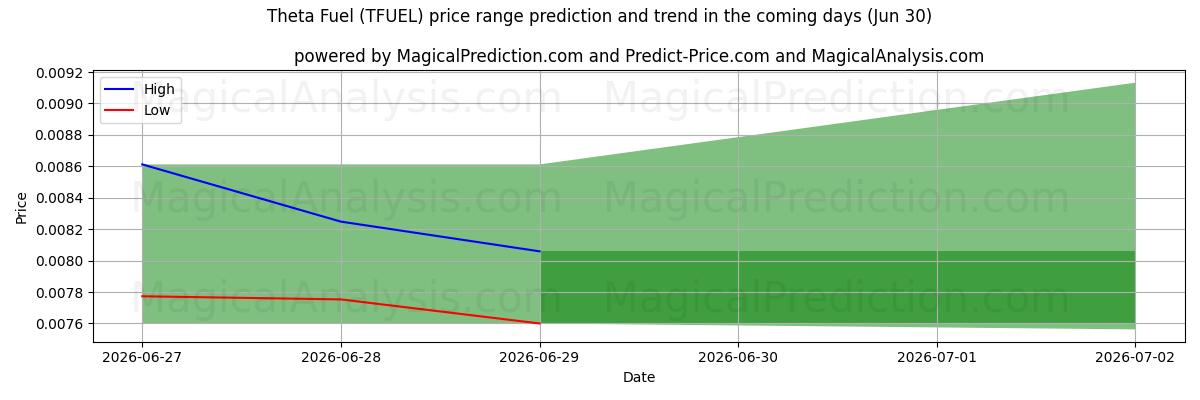 High and low price prediction by AI for Teta Yakıtı (TFUEL) (30 Jun)
