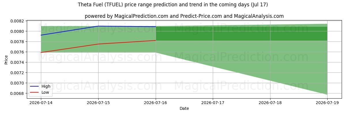 High and low price prediction by AI for Тета Топливо (TFUEL) (17 Jul)