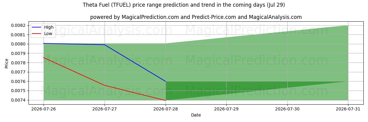 High and low price prediction by AI for Theta Fuel (TFUEL) (29 Jul)