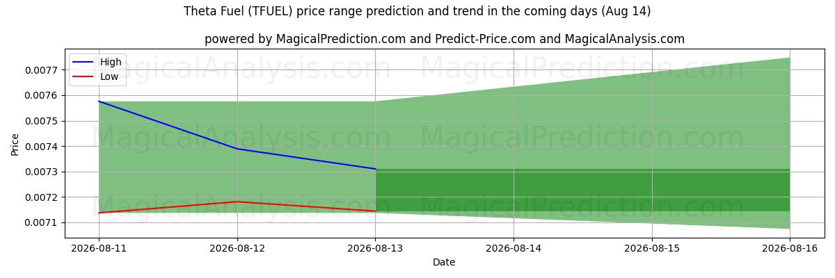 High and low price prediction by AI for Teta Yakıtı (TFUEL) (14 Aug)