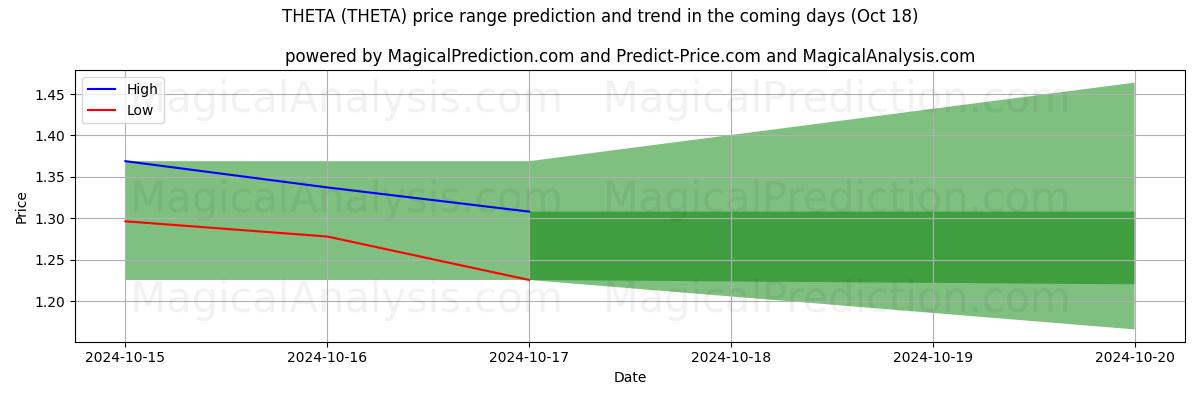 High and low price prediction by AI for 西塔 (THETA) (18 Oct)