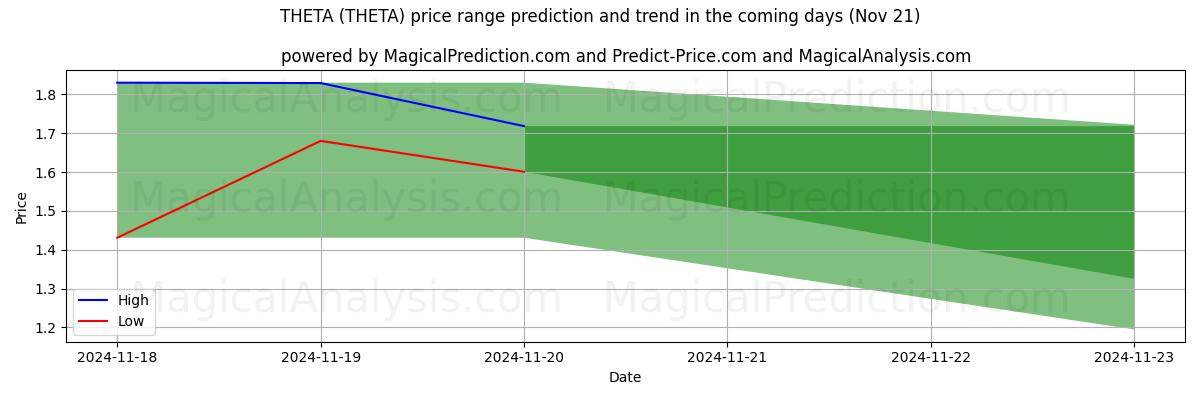 High and low price prediction by AI for THETA (THETA) (21 Nov)