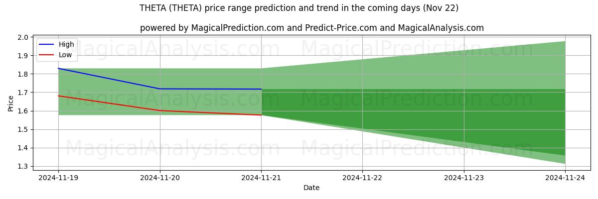 High and low price prediction by AI for TETA (THETA) (22 Nov)