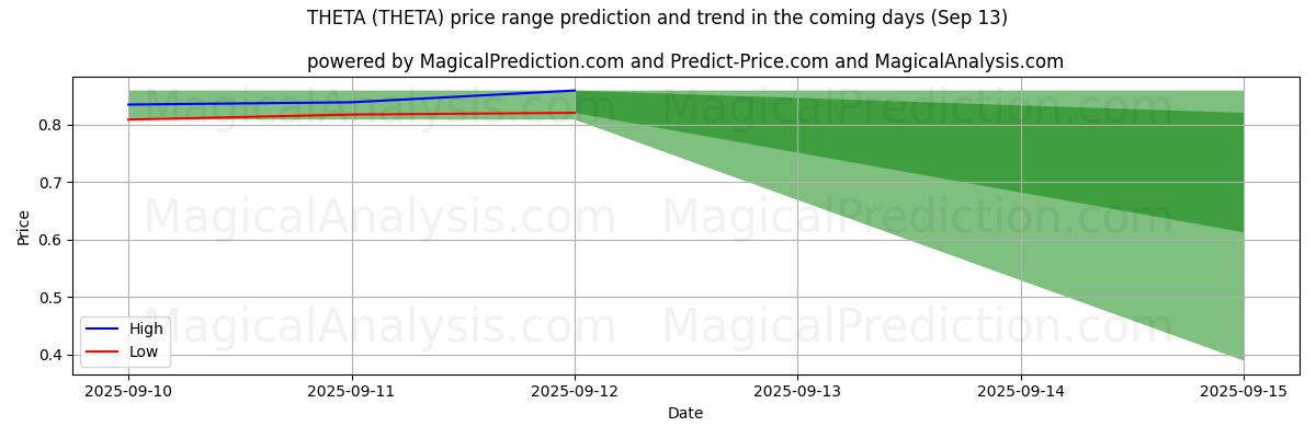 High and low price prediction by AI for シータ (THETA) (13 Sep)