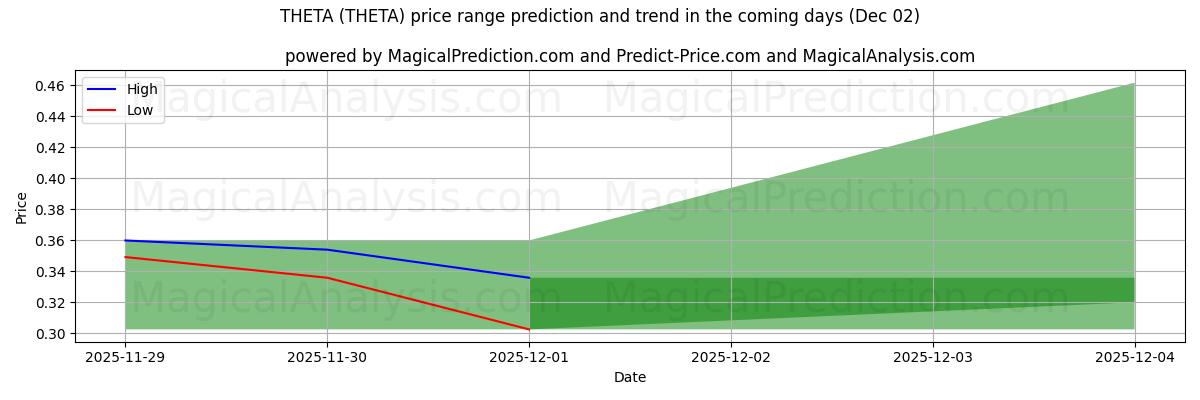 High and low price prediction by AI for THETA (THETA) (02 Dec)