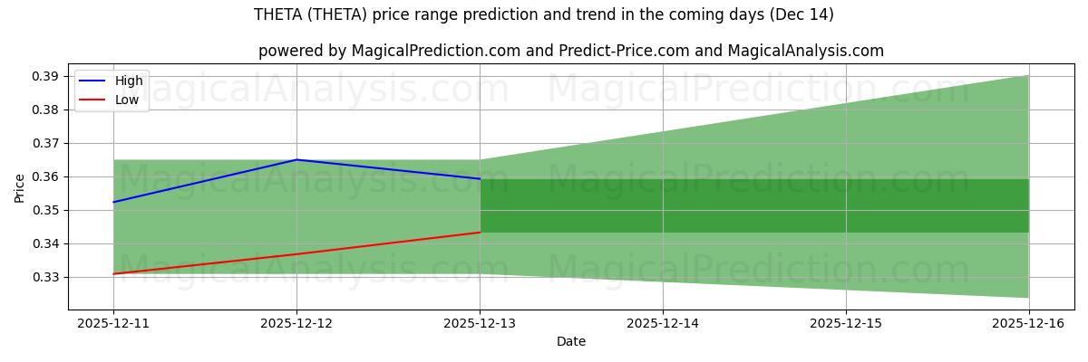 High and low price prediction by AI for THETA (THETA) (14 Dec)