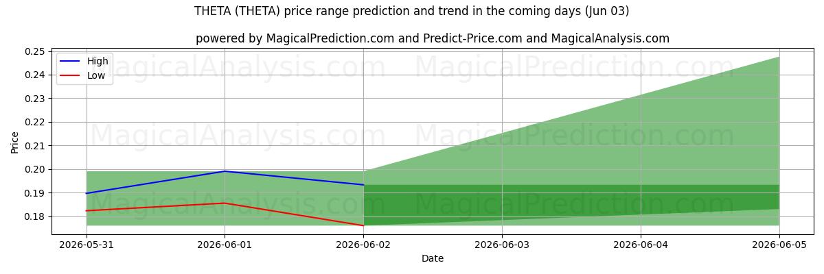 High and low price prediction by AI for TETA (THETA) (03 Jun)