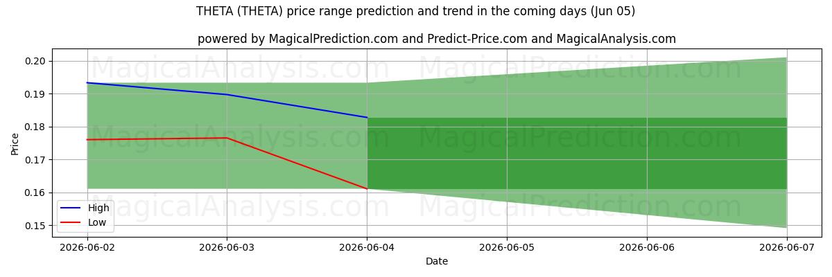 High and low price prediction by AI for シータ (THETA) (05 Jun)