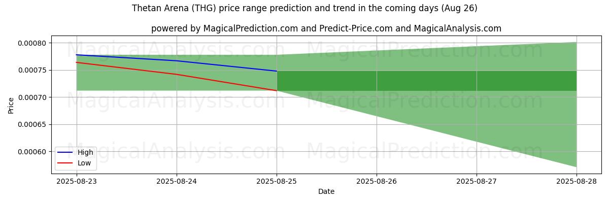 AI's høje og lave prisprognose for Thetan Arena (THG) (26 Aug) High and low price prediction by AI for Thetan Arena (THG) (26 Aug)