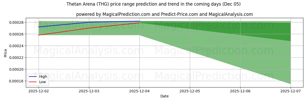 High and low price prediction by AI for Тетан Арена (THG) (05 Dec)