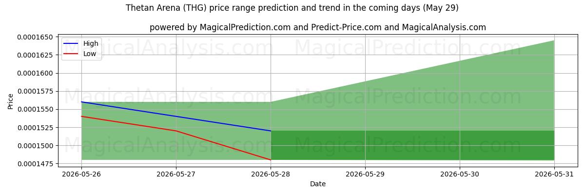 High and low price prediction by AI for थेटन एरिना (THG) (29 May)