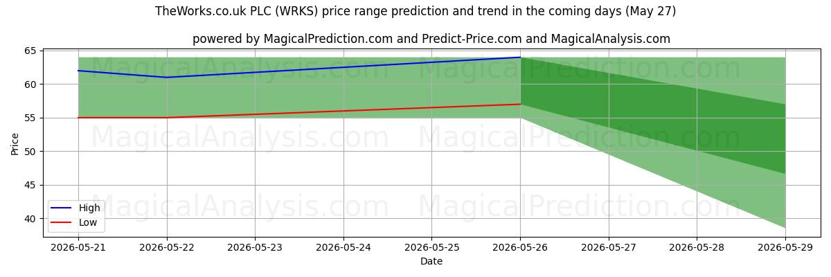 High and low price prediction by AI for TheWorks.co.uk PLC (WRKS) (27 May)