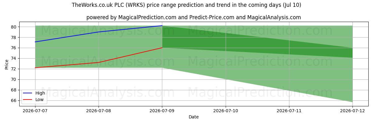 High and low price prediction by AI for TheWorks.co.uk PLC (WRKS) (10 Jul)