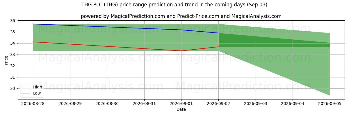 High and low price prediction by AI for THG PLC (THG) (03 Sep)