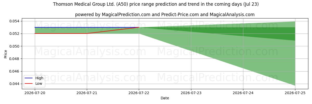 High and low price prediction by AI for Thomson Medical Group Ltd. (A50) (23 Jul)