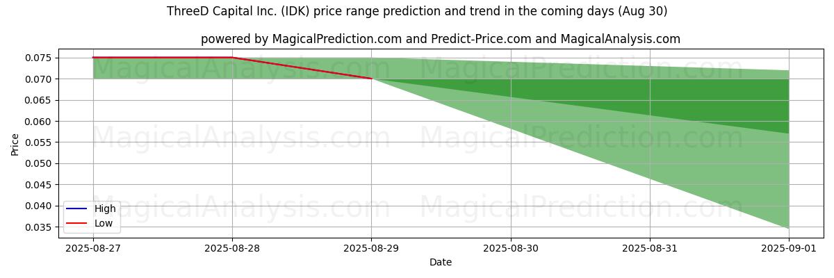 High and low price prediction by AI for ThreeD Capital Inc. (IDK) (30 Aug)