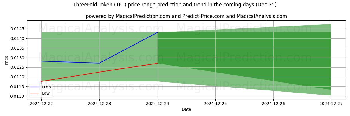 High and low price prediction by AI for Ficha triple (TFT) (25 Dec)