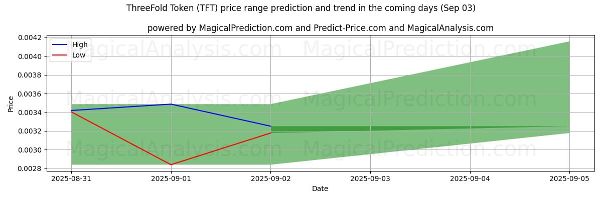 High and low price prediction by AI for ThreeFold Token (TFT) (03 Sep)