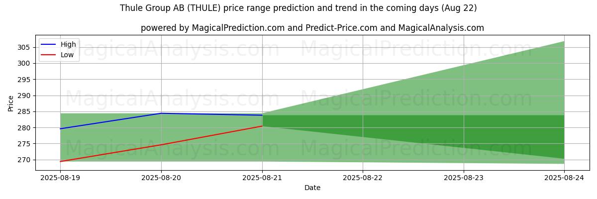 High and low price prediction by AI for Thule Group AB (THULE) (22 Aug)
