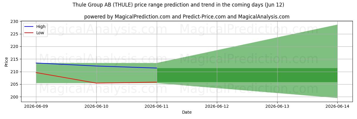 High and low price prediction by AI for Thule Group AB (THULE) (12 Jun)