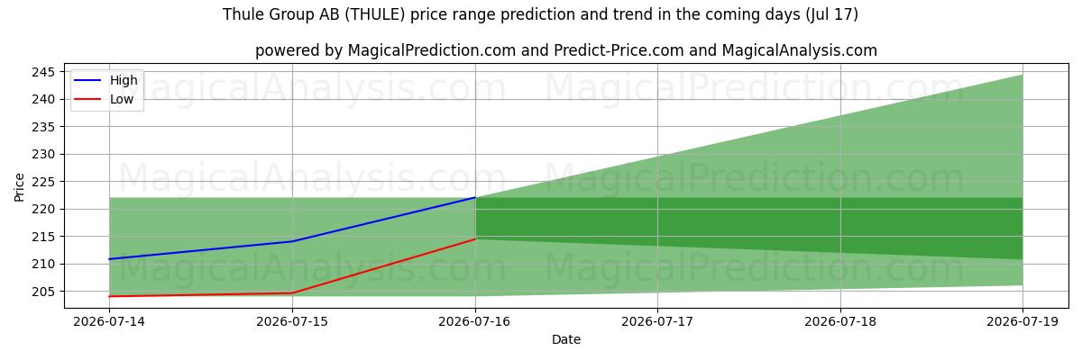High and low price prediction by AI for Thule Group AB (THULE) (17 Jul)