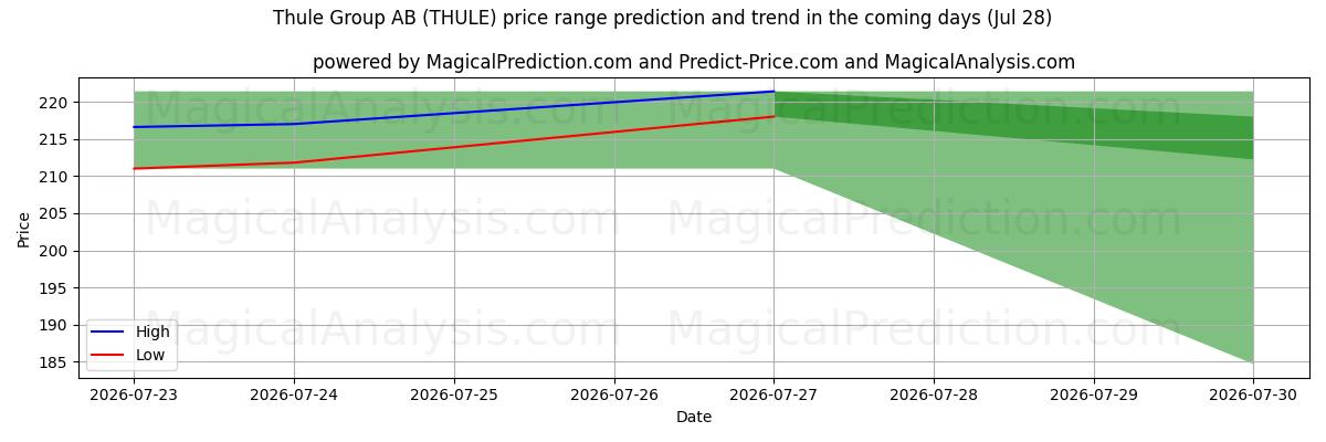 High and low price prediction by AI for Thule Group AB (THULE) (28 Jul)