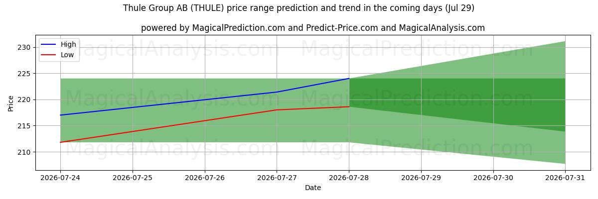 High and low price prediction by AI for Thule Group AB (THULE) (29 Jul)