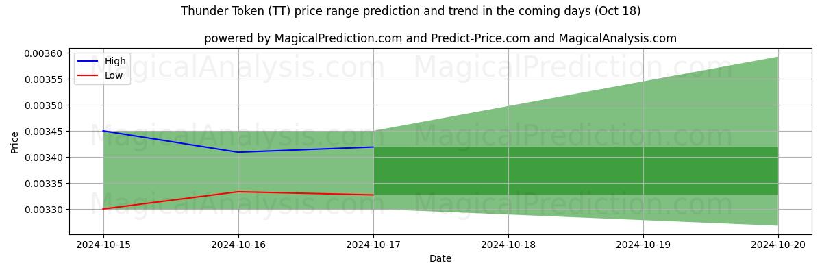 High and low price prediction by AI for サンダートークン (TT) (18 Oct)