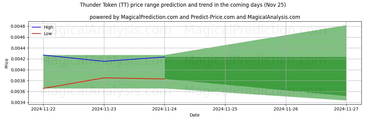 High and low price prediction by AI for Thunder Token (TT) (22 Nov)