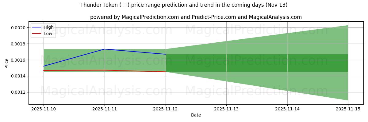 High and low price prediction by AI for Thunder Token (TT) (13 Nov)