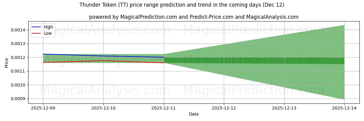 High and low price prediction by AI for Gettone del tuono (TT) (12 Dec)