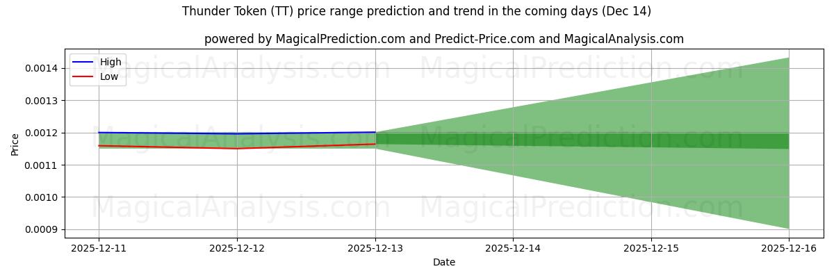 High and low price prediction by AI for Thunder Token (TT) (14 Dec)