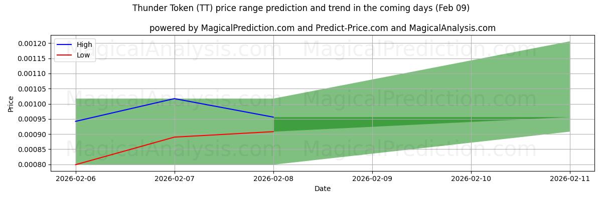 High and low price prediction by AI for Thunder Token (TT) (08 Feb)