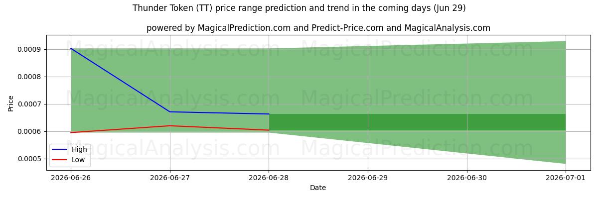 High and low price prediction by AI for توکن تندر (TT) (29 Jun)