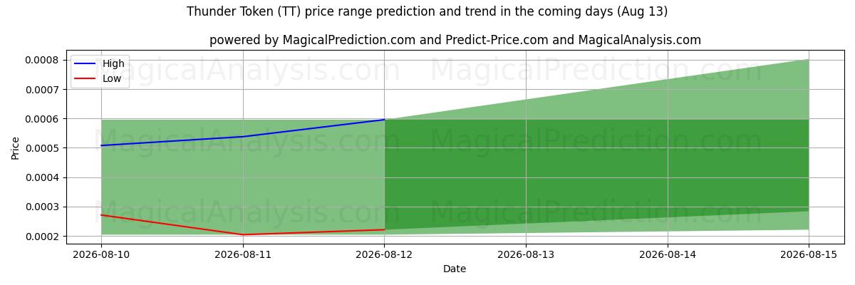 High and low price prediction by AI for توکن تندر (TT) (13 Aug)