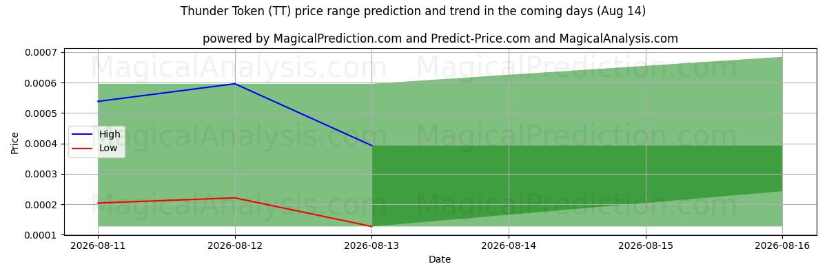 High and low price prediction by AI for Thunder Token (TT) (14 Aug)