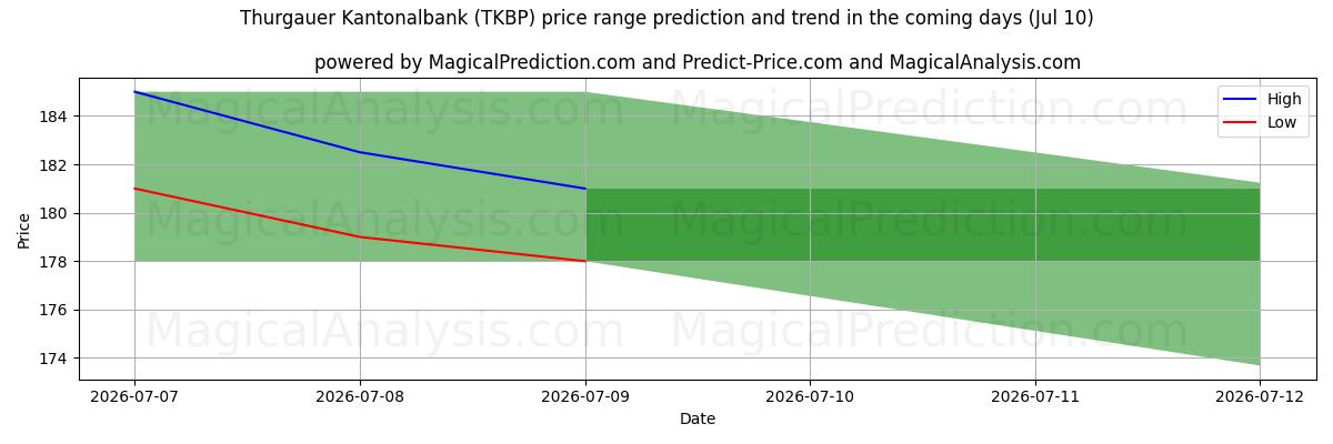 High and low price prediction by AI for Thurgauer Kantonalbank (TKBP) (10 Jul)
