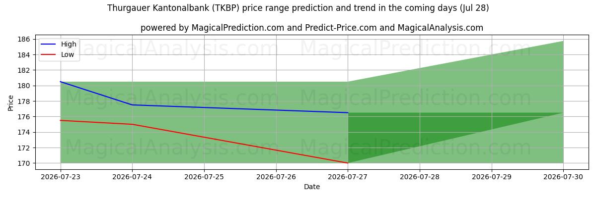 High and low price prediction by AI for Thurgauer Kantonalbank (TKBP) (28 Jul)